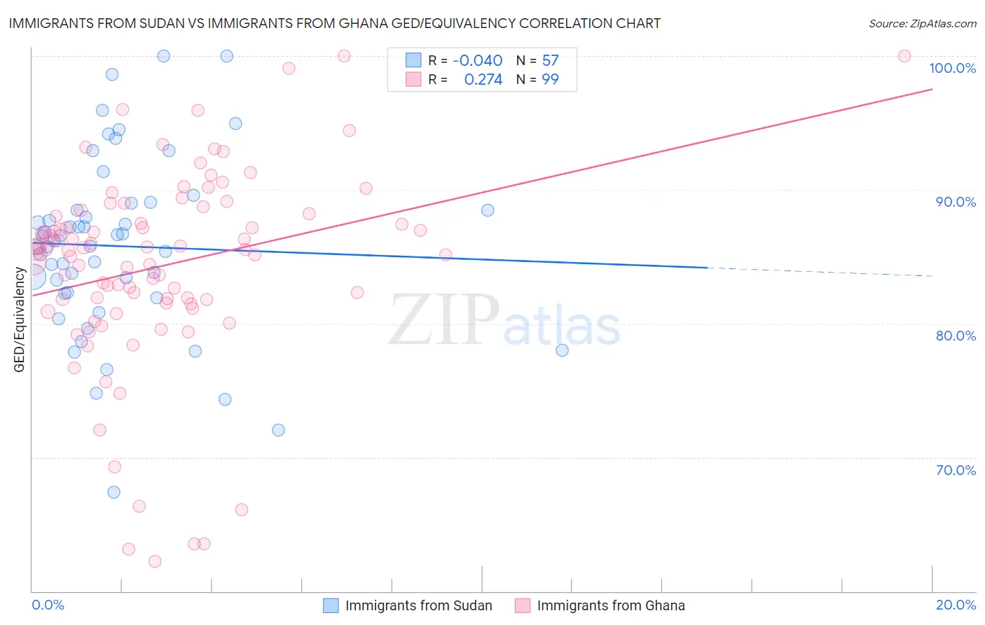 Immigrants from Sudan vs Immigrants from Ghana GED/Equivalency