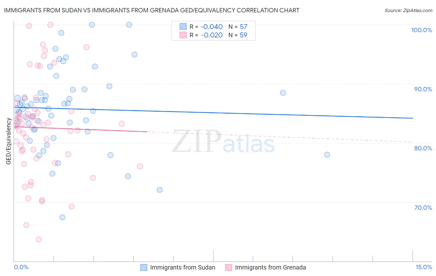 Immigrants from Sudan vs Immigrants from Grenada GED/Equivalency