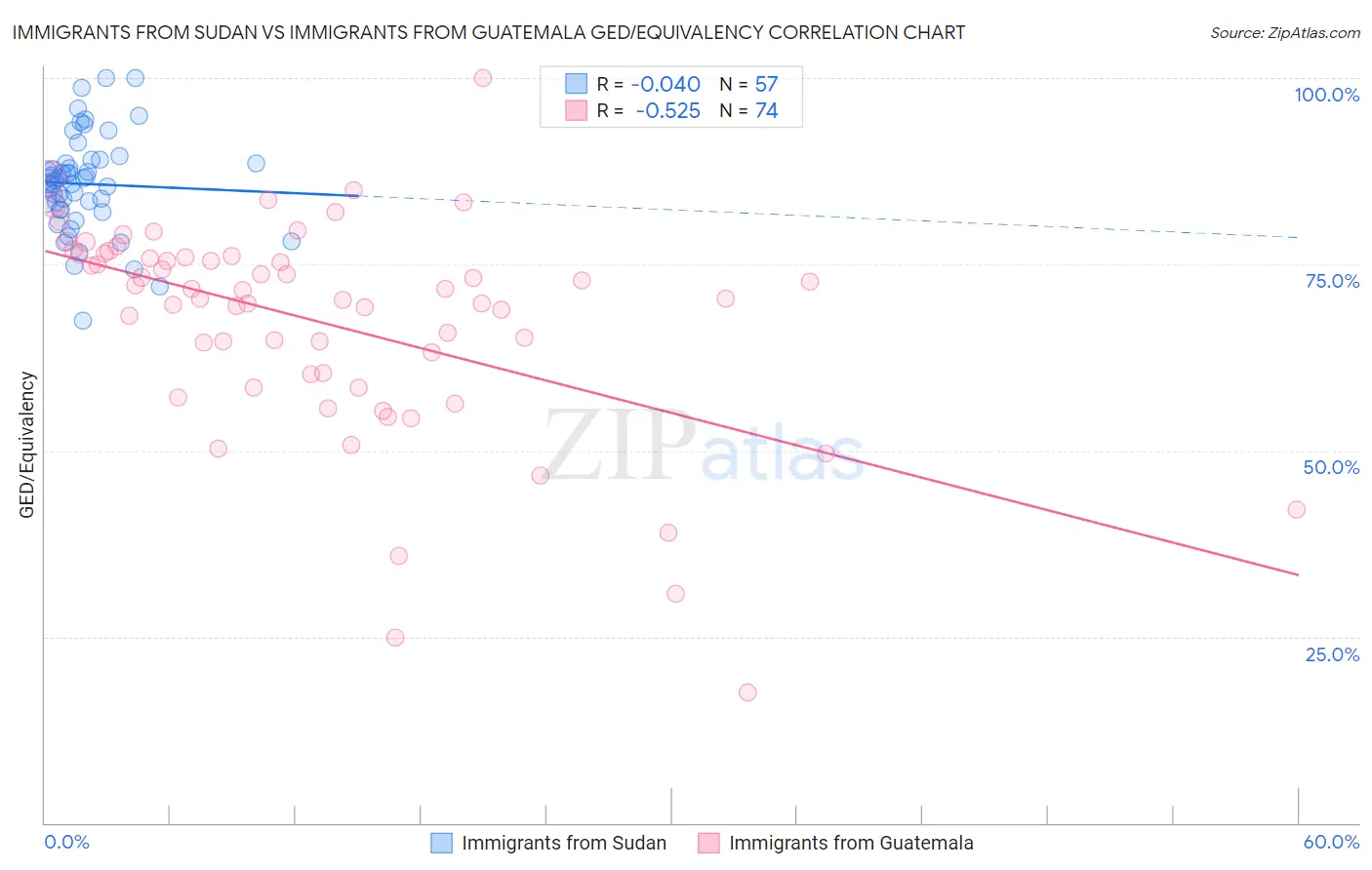 Immigrants from Sudan vs Immigrants from Guatemala GED/Equivalency