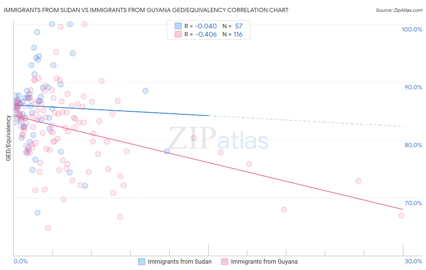 Immigrants from Sudan vs Immigrants from Guyana GED/Equivalency