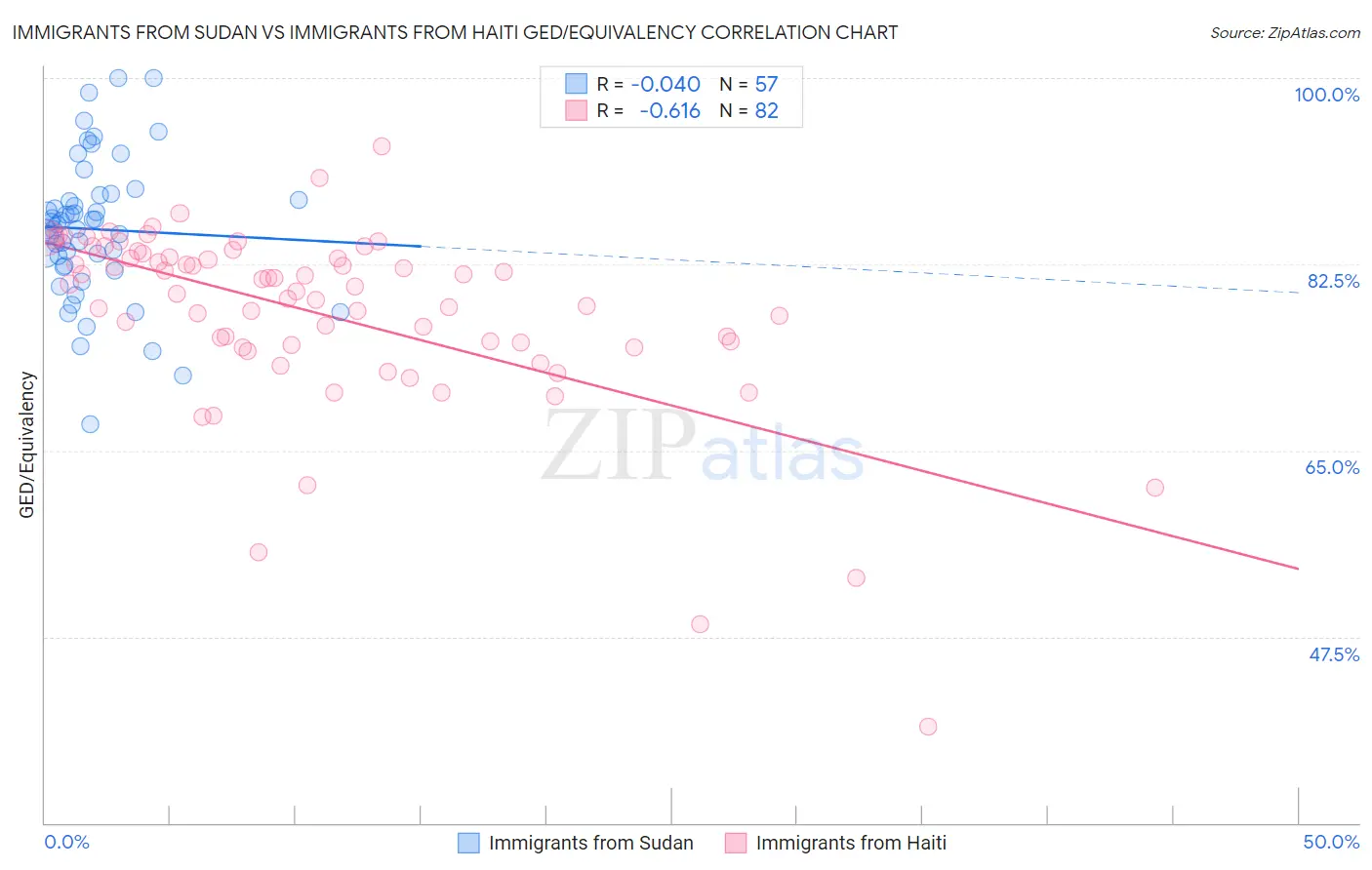 Immigrants from Sudan vs Immigrants from Haiti GED/Equivalency