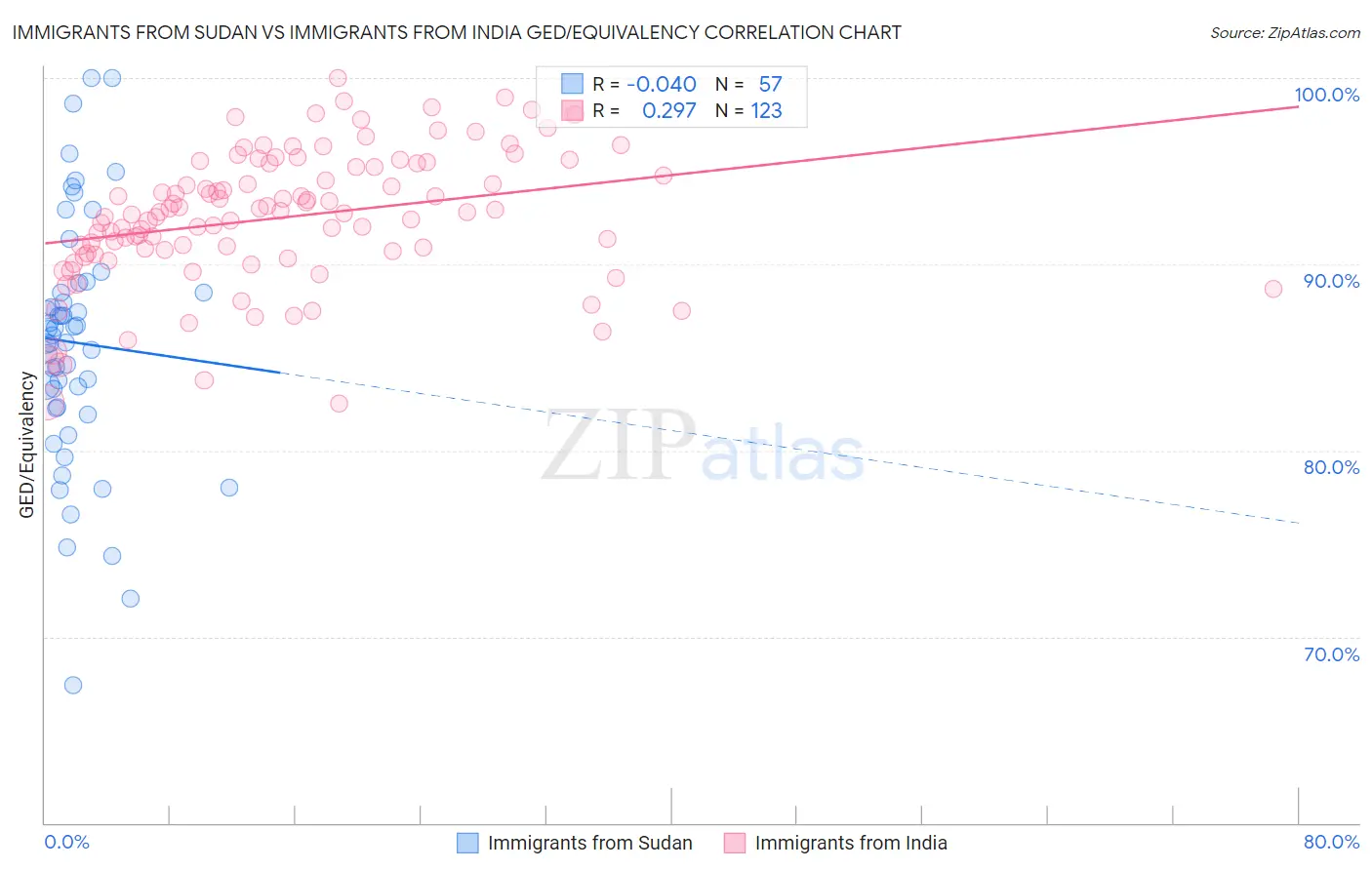 Immigrants from Sudan vs Immigrants from India GED/Equivalency