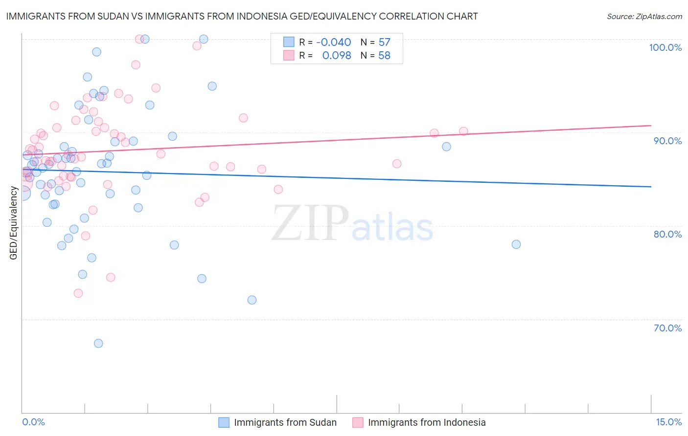 Immigrants from Sudan vs Immigrants from Indonesia GED/Equivalency