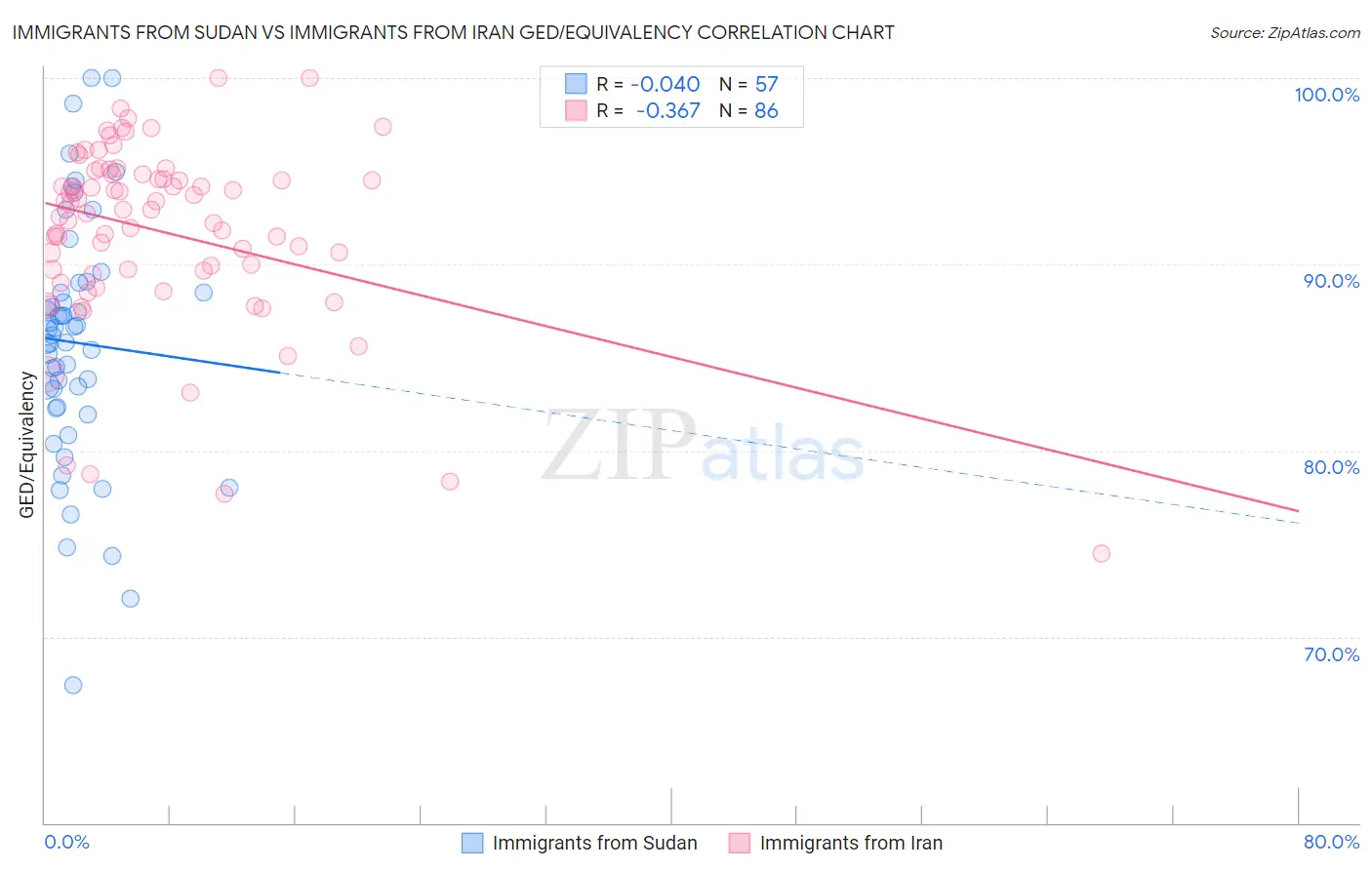 Immigrants from Sudan vs Immigrants from Iran GED/Equivalency