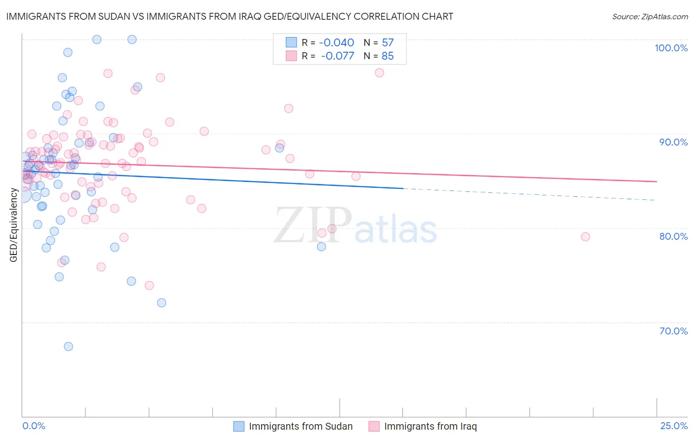 Immigrants from Sudan vs Immigrants from Iraq GED/Equivalency