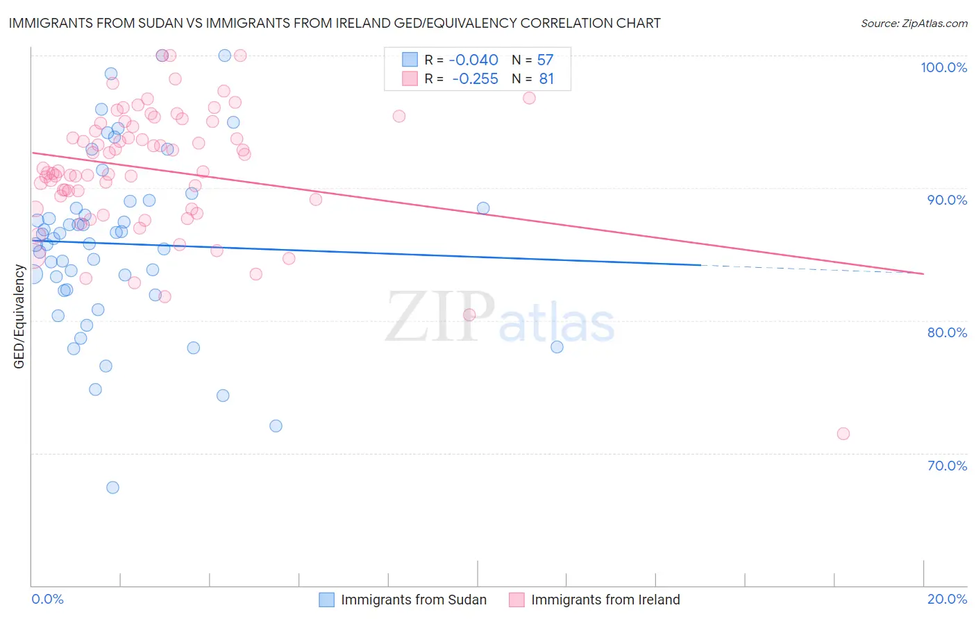 Immigrants from Sudan vs Immigrants from Ireland GED/Equivalency