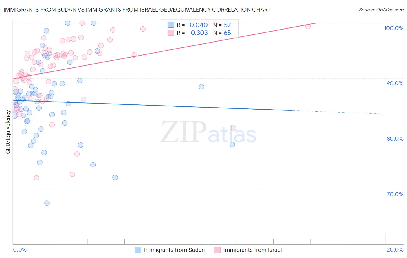 Immigrants from Sudan vs Immigrants from Israel GED/Equivalency