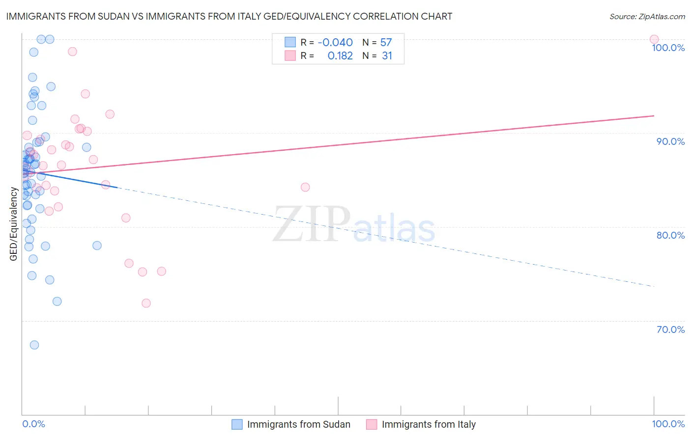 Immigrants from Sudan vs Immigrants from Italy GED/Equivalency