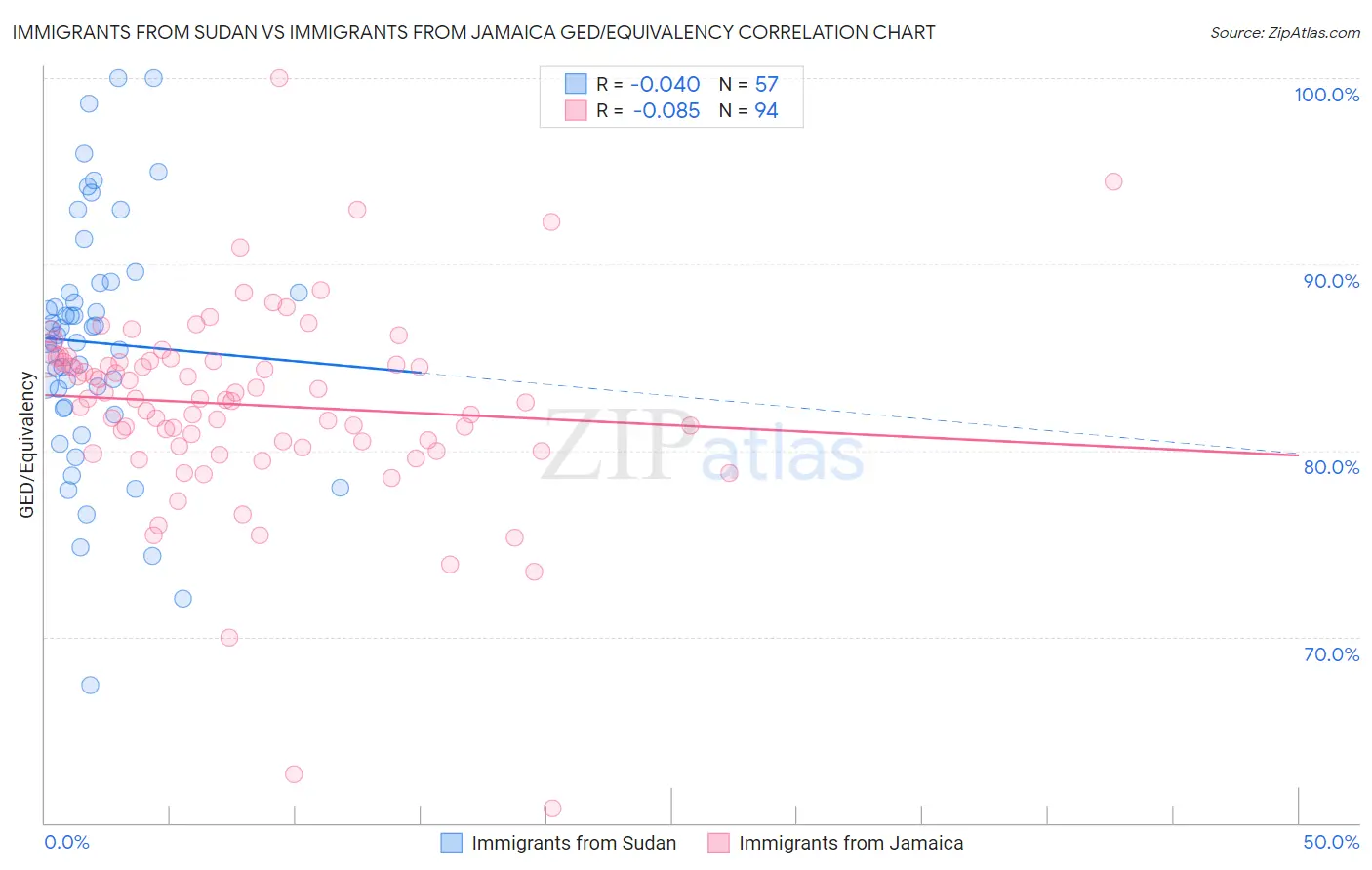 Immigrants from Sudan vs Immigrants from Jamaica GED/Equivalency