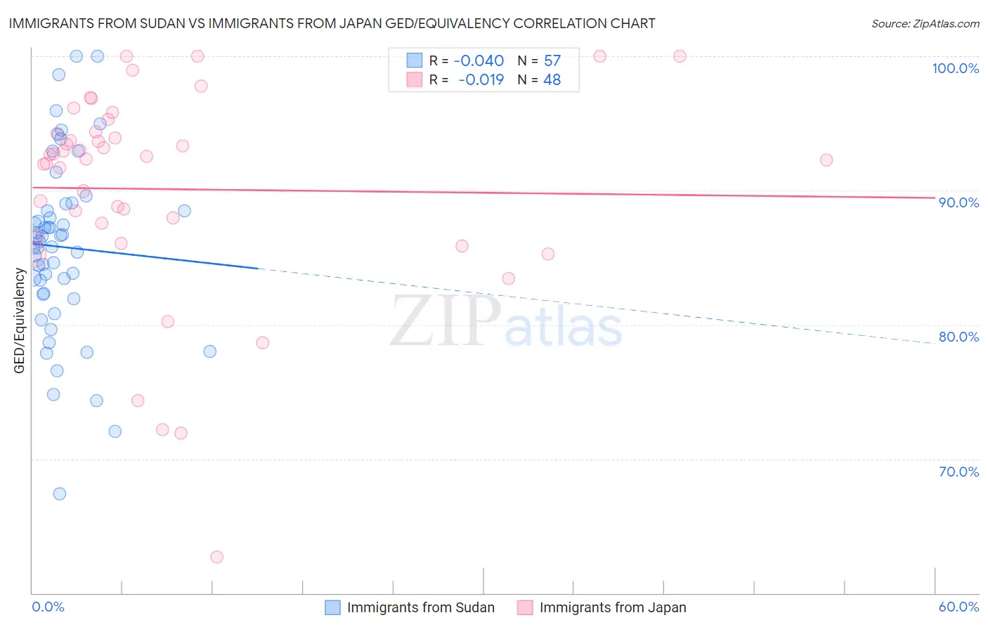 Immigrants from Sudan vs Immigrants from Japan GED/Equivalency