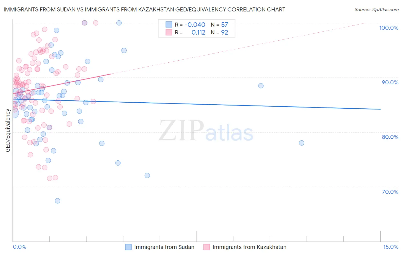 Immigrants from Sudan vs Immigrants from Kazakhstan GED/Equivalency