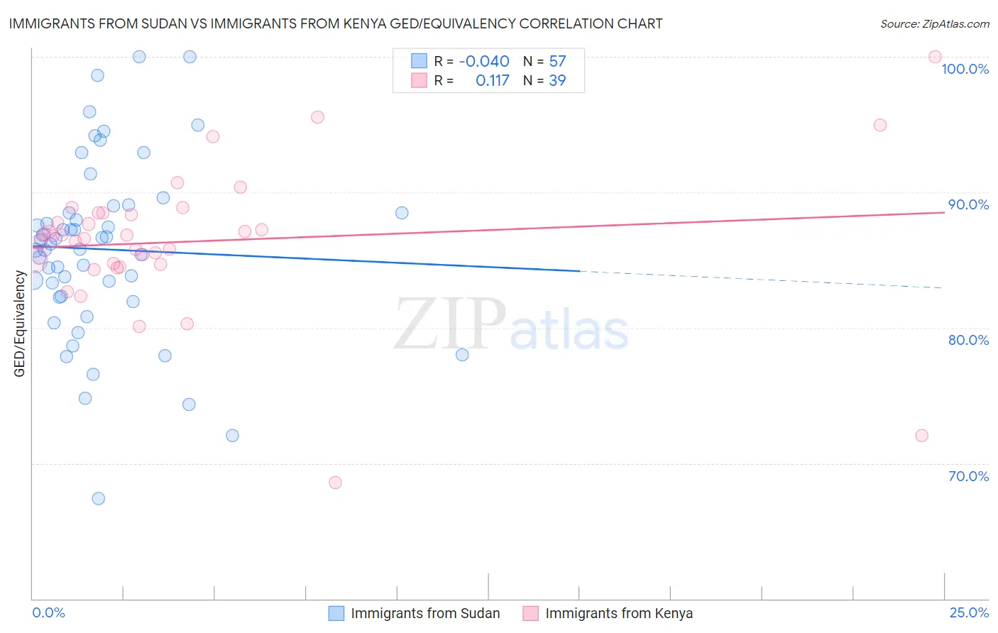 Immigrants from Sudan vs Immigrants from Kenya GED/Equivalency