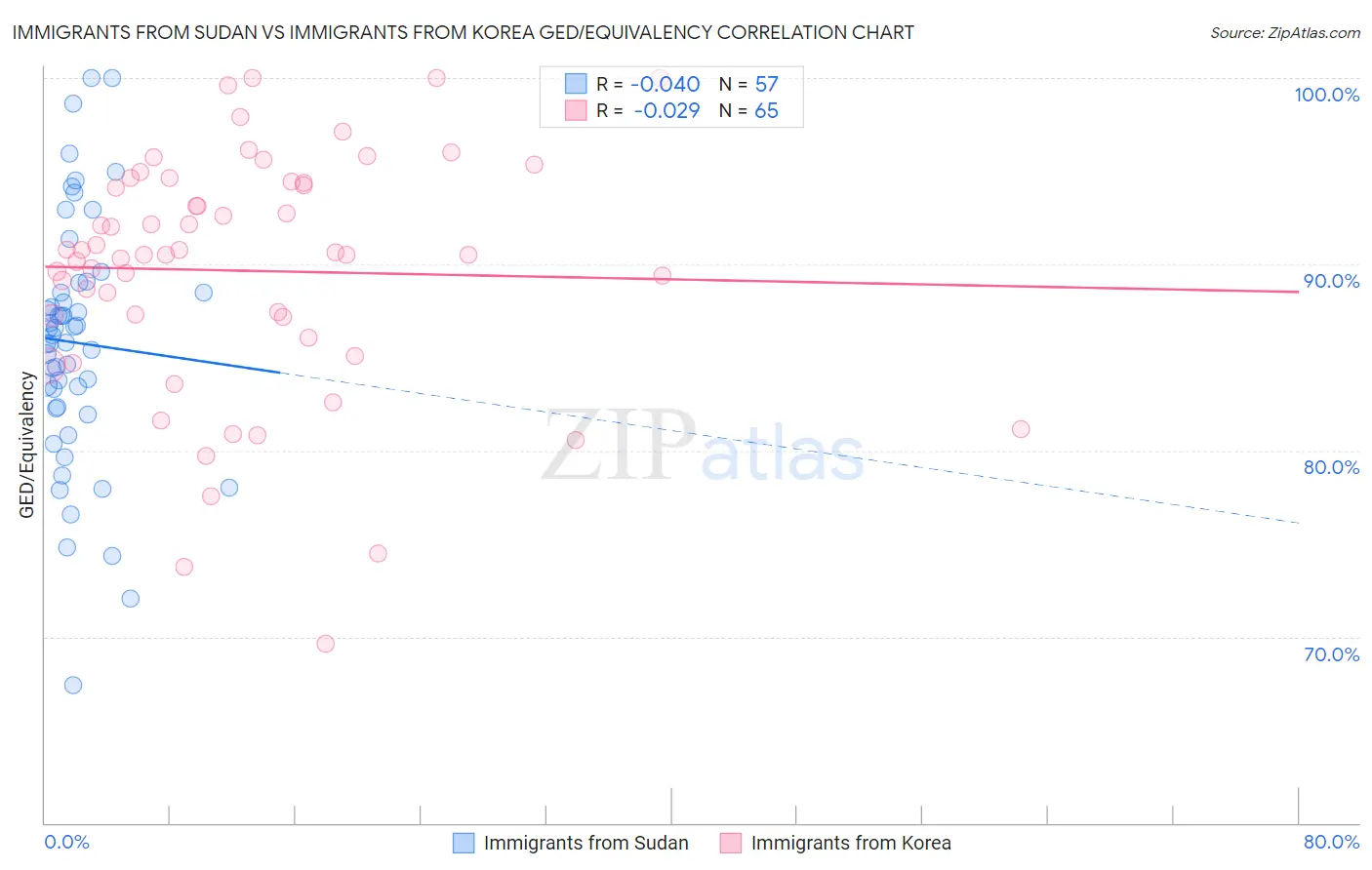 Immigrants from Sudan vs Immigrants from Korea GED/Equivalency