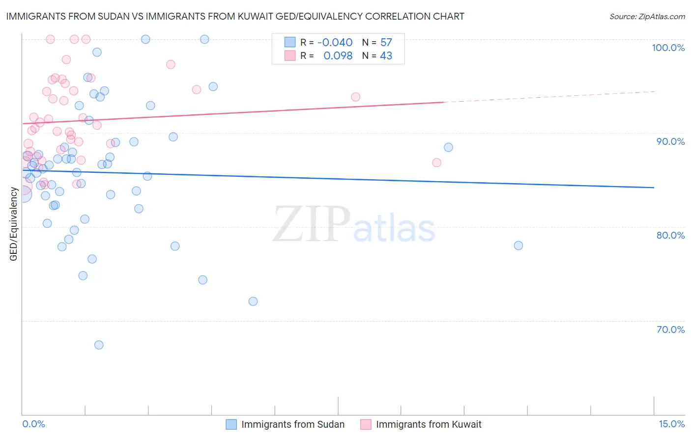 Immigrants from Sudan vs Immigrants from Kuwait GED/Equivalency