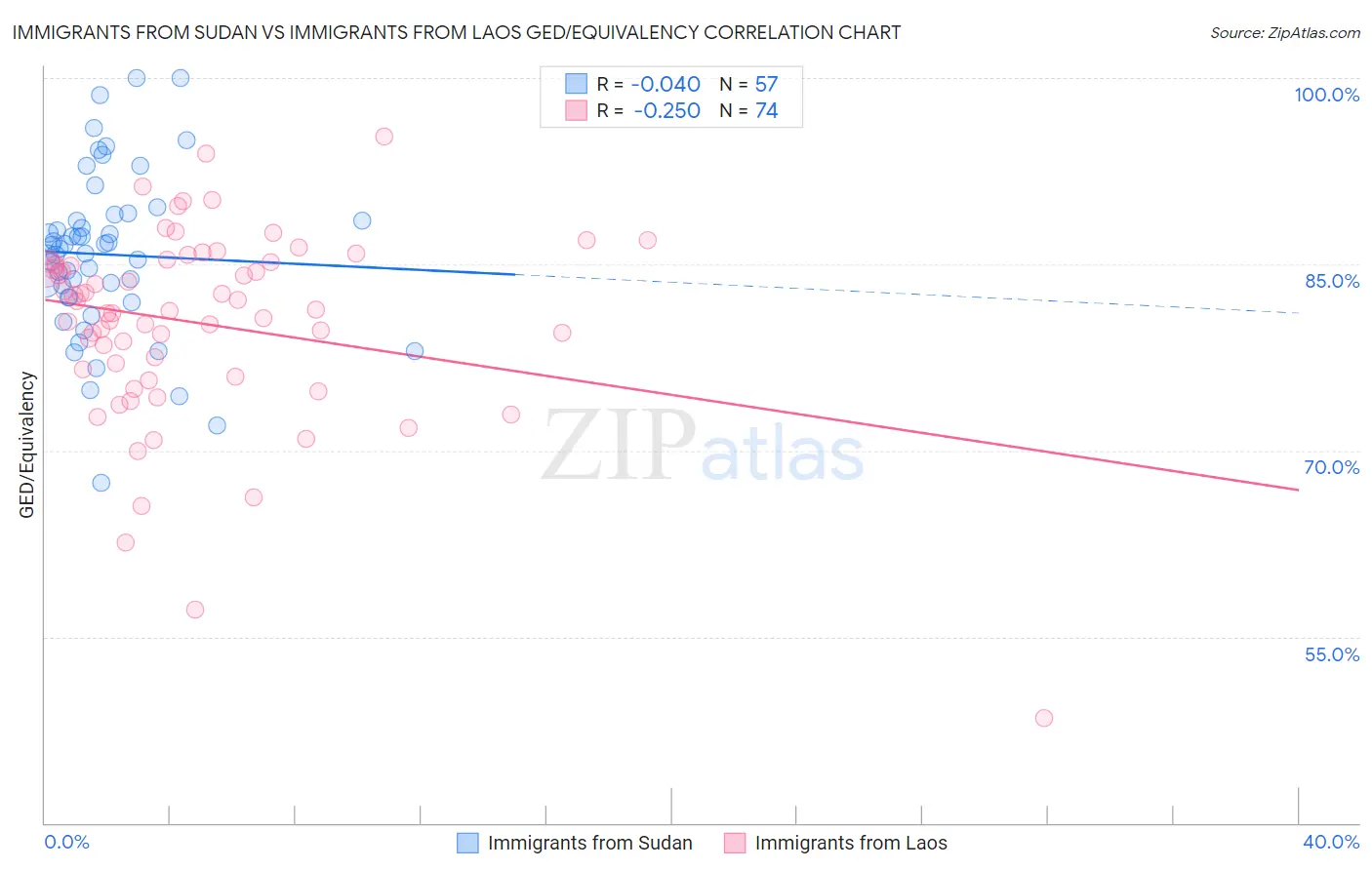 Immigrants from Sudan vs Immigrants from Laos GED/Equivalency