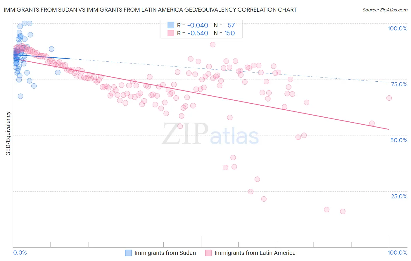 Immigrants from Sudan vs Immigrants from Latin America GED/Equivalency