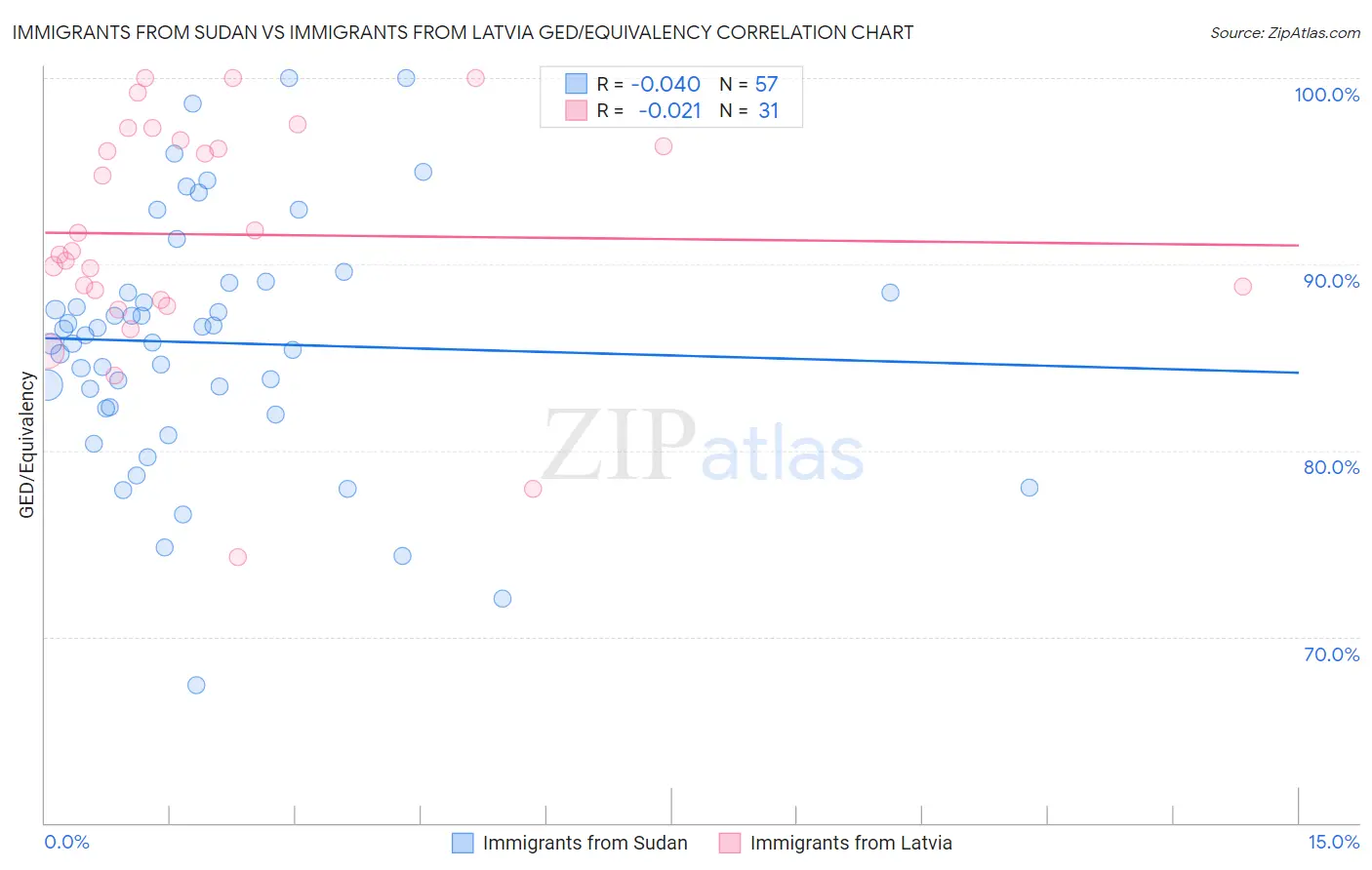 Immigrants from Sudan vs Immigrants from Latvia GED/Equivalency