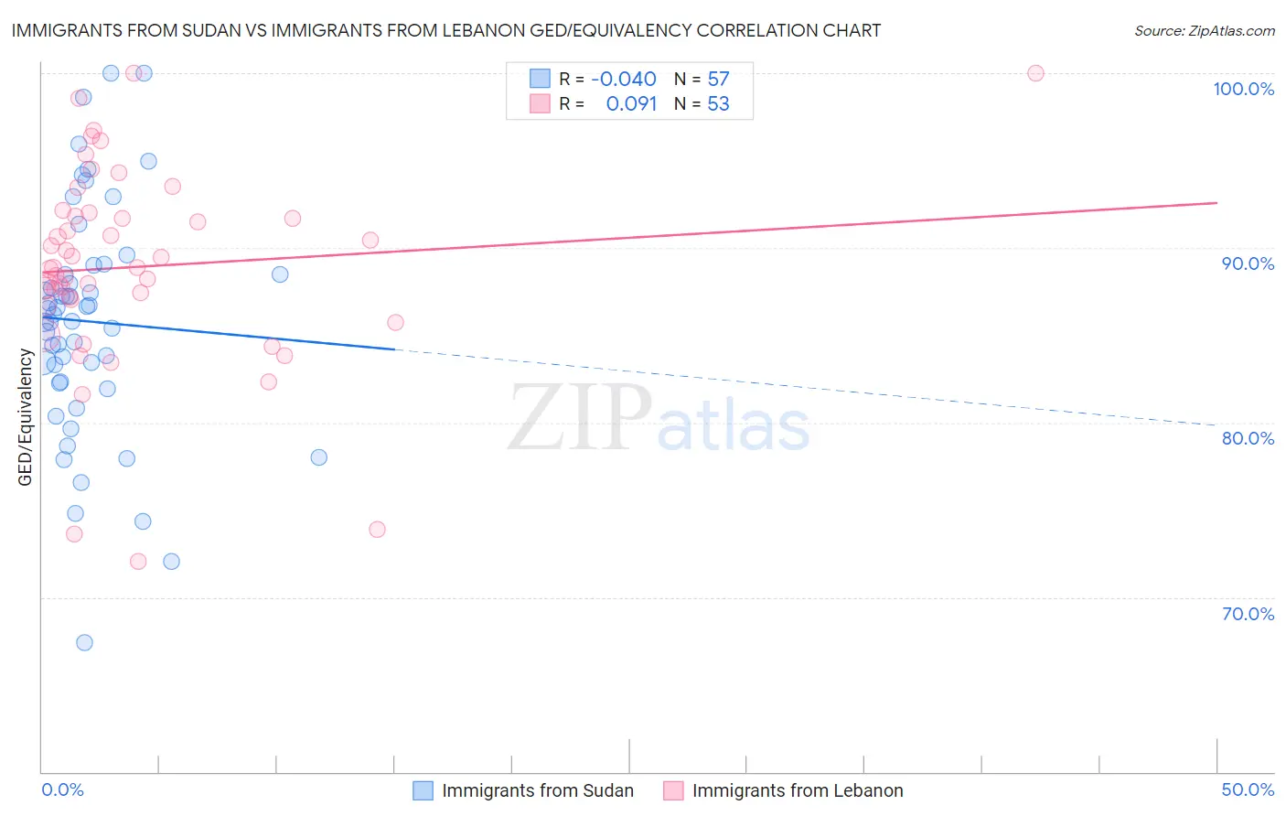 Immigrants from Sudan vs Immigrants from Lebanon GED/Equivalency