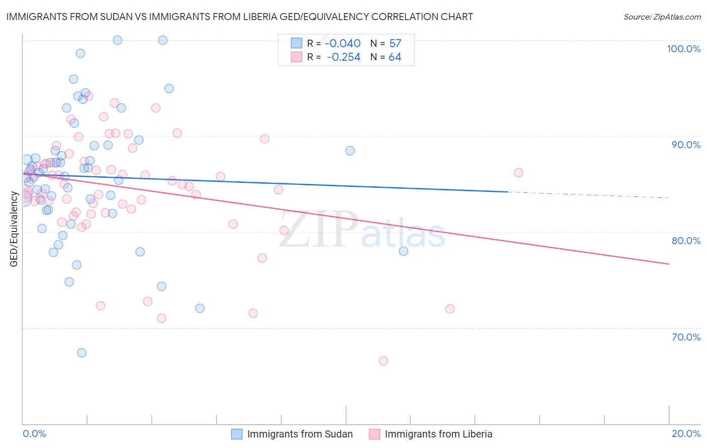 Immigrants from Sudan vs Immigrants from Liberia GED/Equivalency