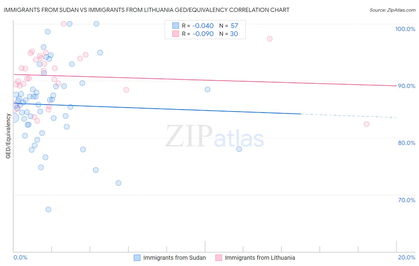 Immigrants from Sudan vs Immigrants from Lithuania GED/Equivalency