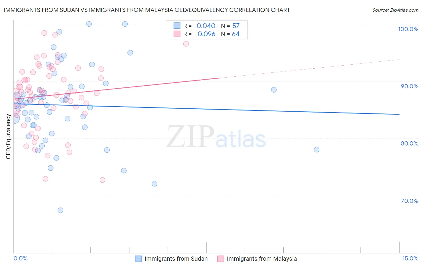 Immigrants from Sudan vs Immigrants from Malaysia GED/Equivalency