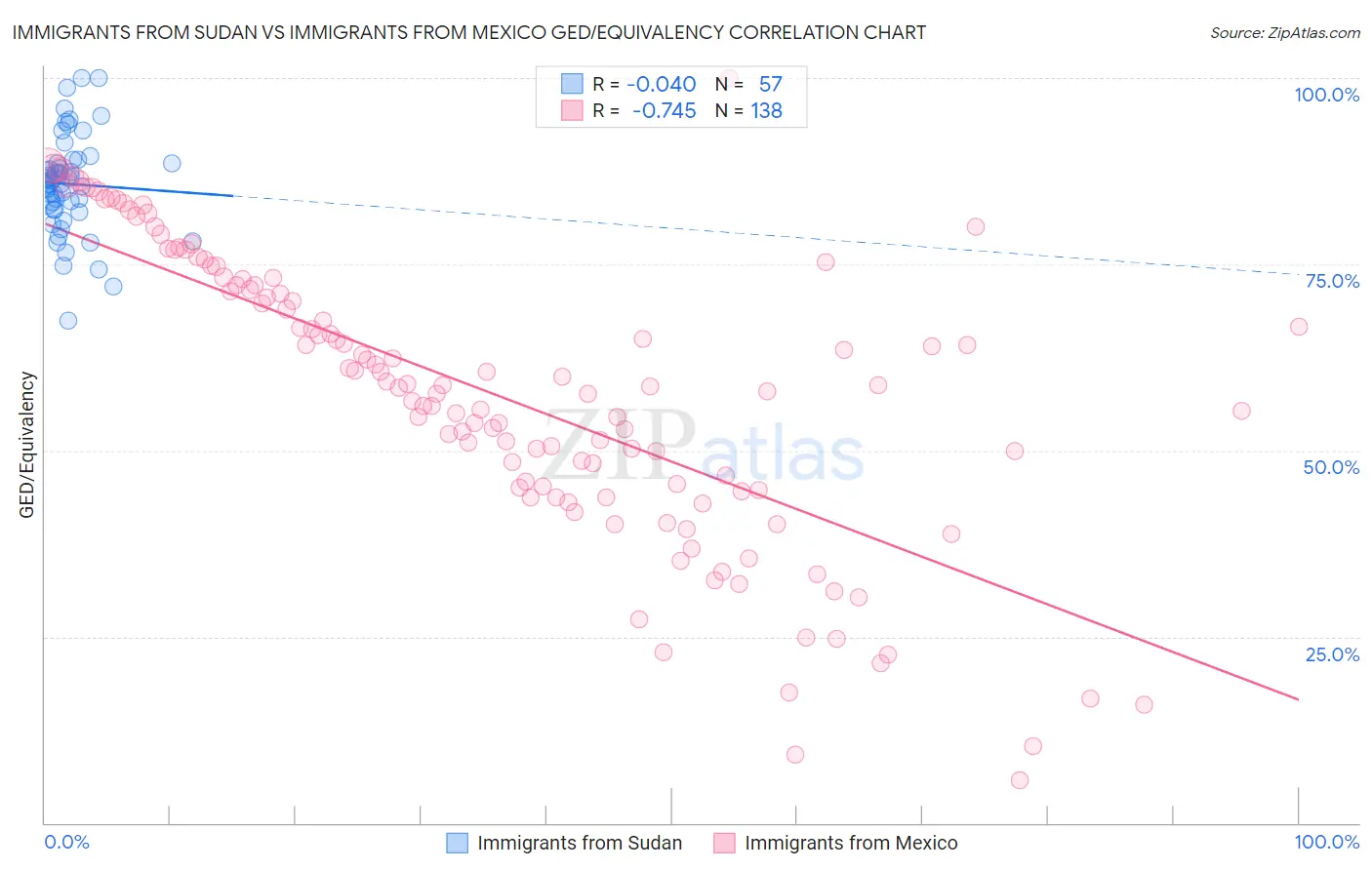 Immigrants from Sudan vs Immigrants from Mexico GED/Equivalency