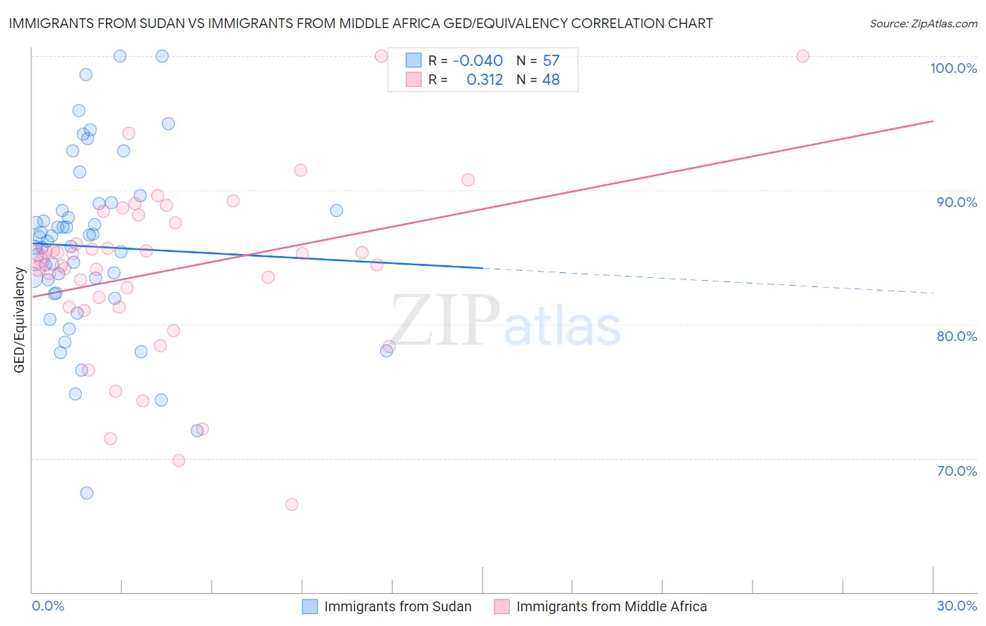 Immigrants from Sudan vs Immigrants from Middle Africa GED/Equivalency