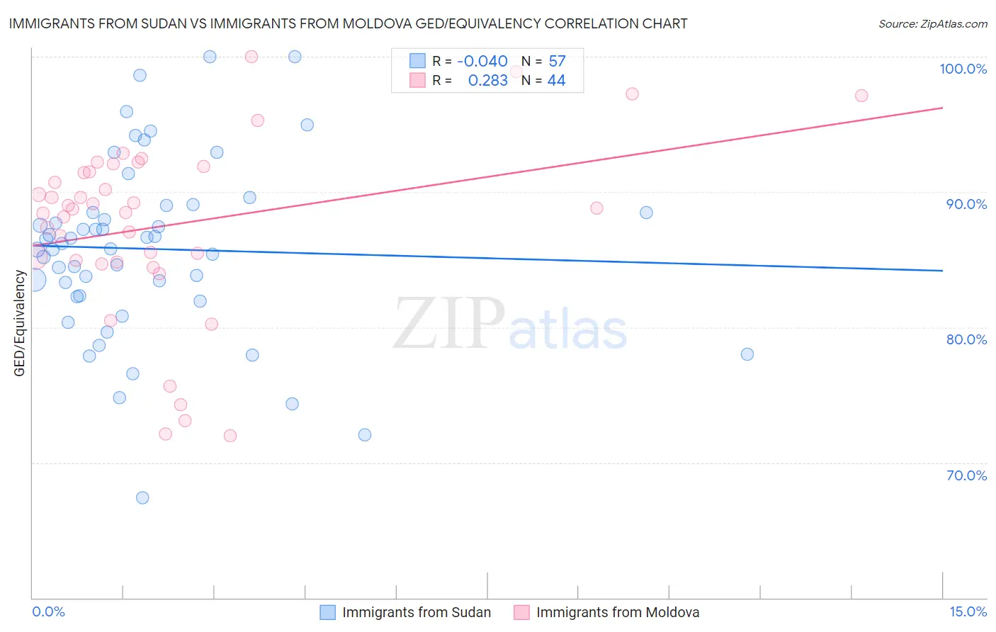 Immigrants from Sudan vs Immigrants from Moldova GED/Equivalency