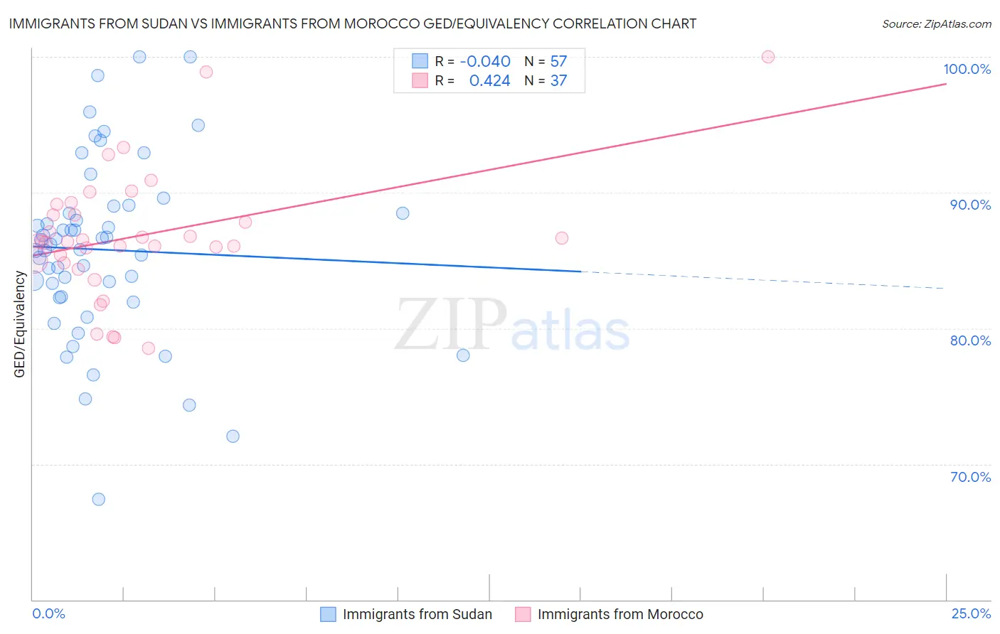 Immigrants from Sudan vs Immigrants from Morocco GED/Equivalency
