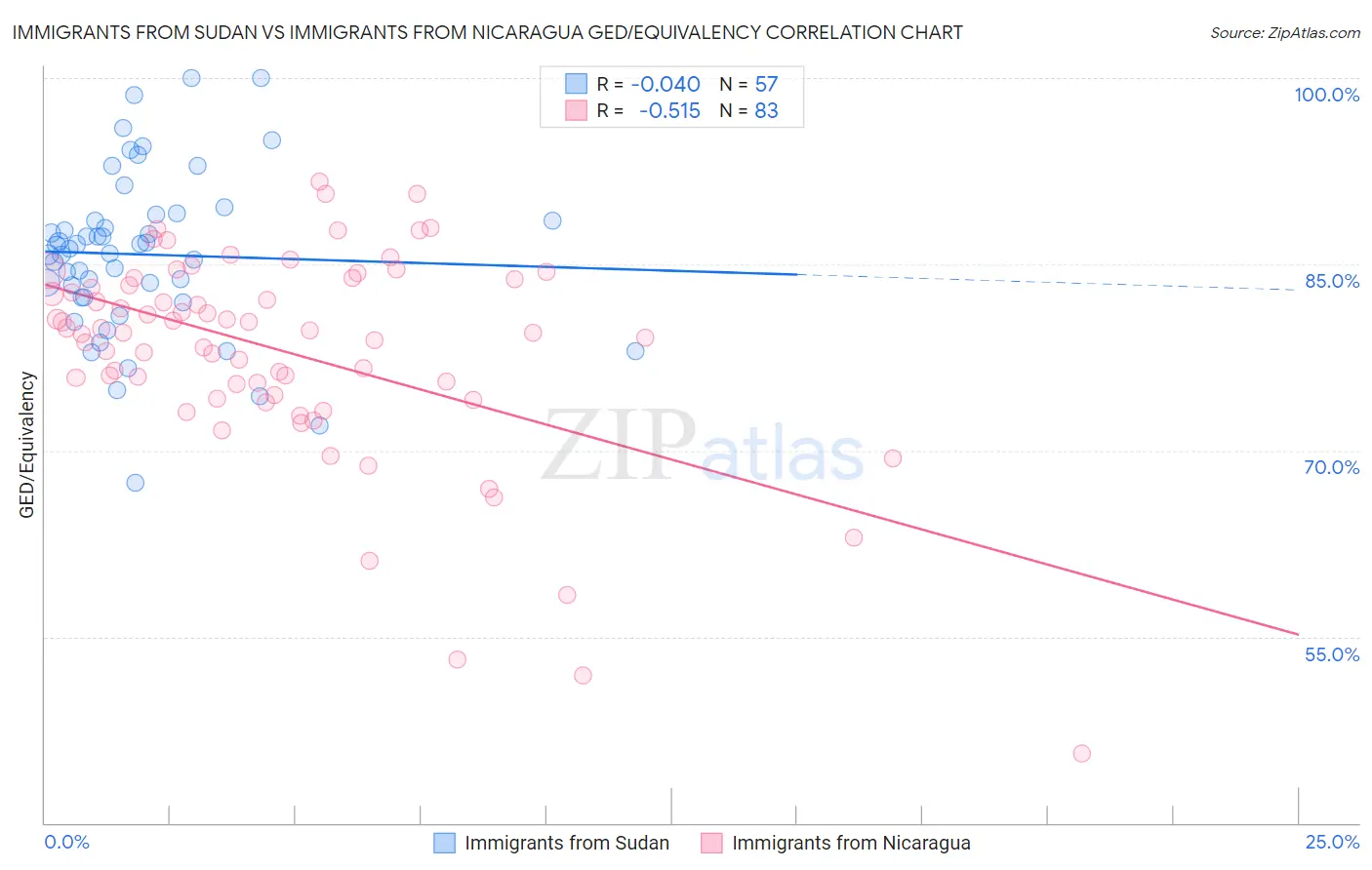 Immigrants from Sudan vs Immigrants from Nicaragua GED/Equivalency