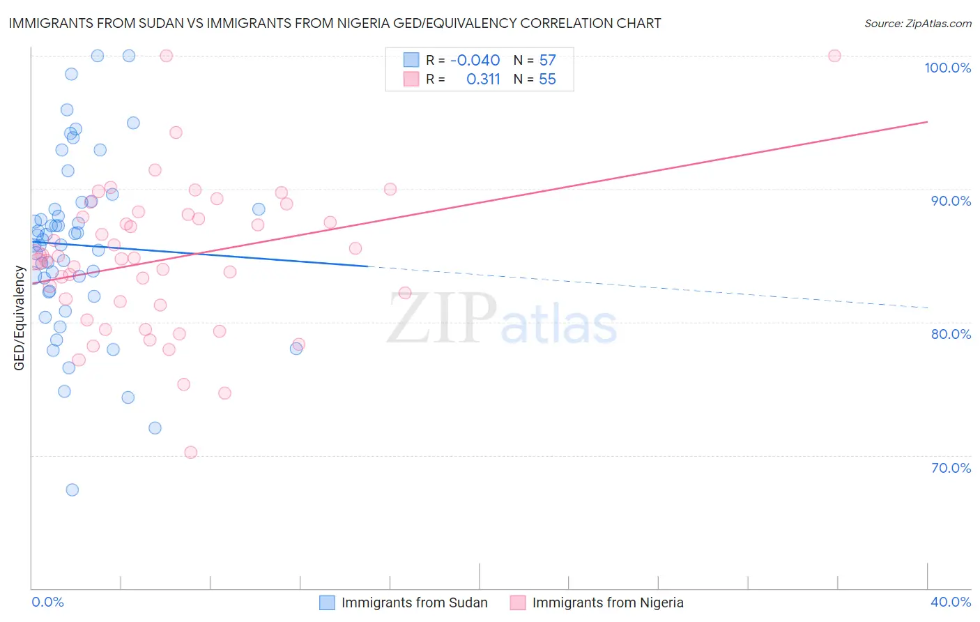 Immigrants from Sudan vs Immigrants from Nigeria GED/Equivalency