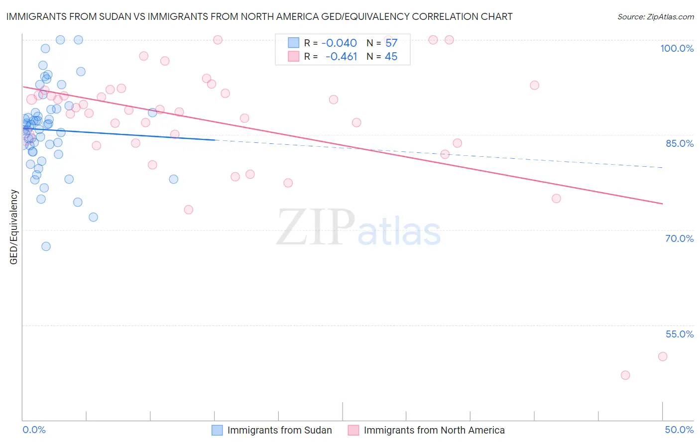 Immigrants from Sudan vs Immigrants from North America GED/Equivalency