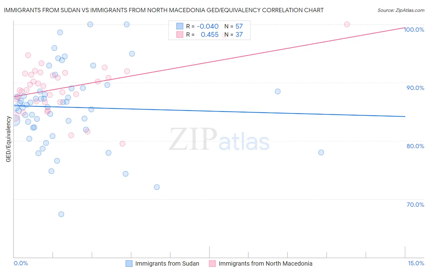 Immigrants from Sudan vs Immigrants from North Macedonia GED/Equivalency