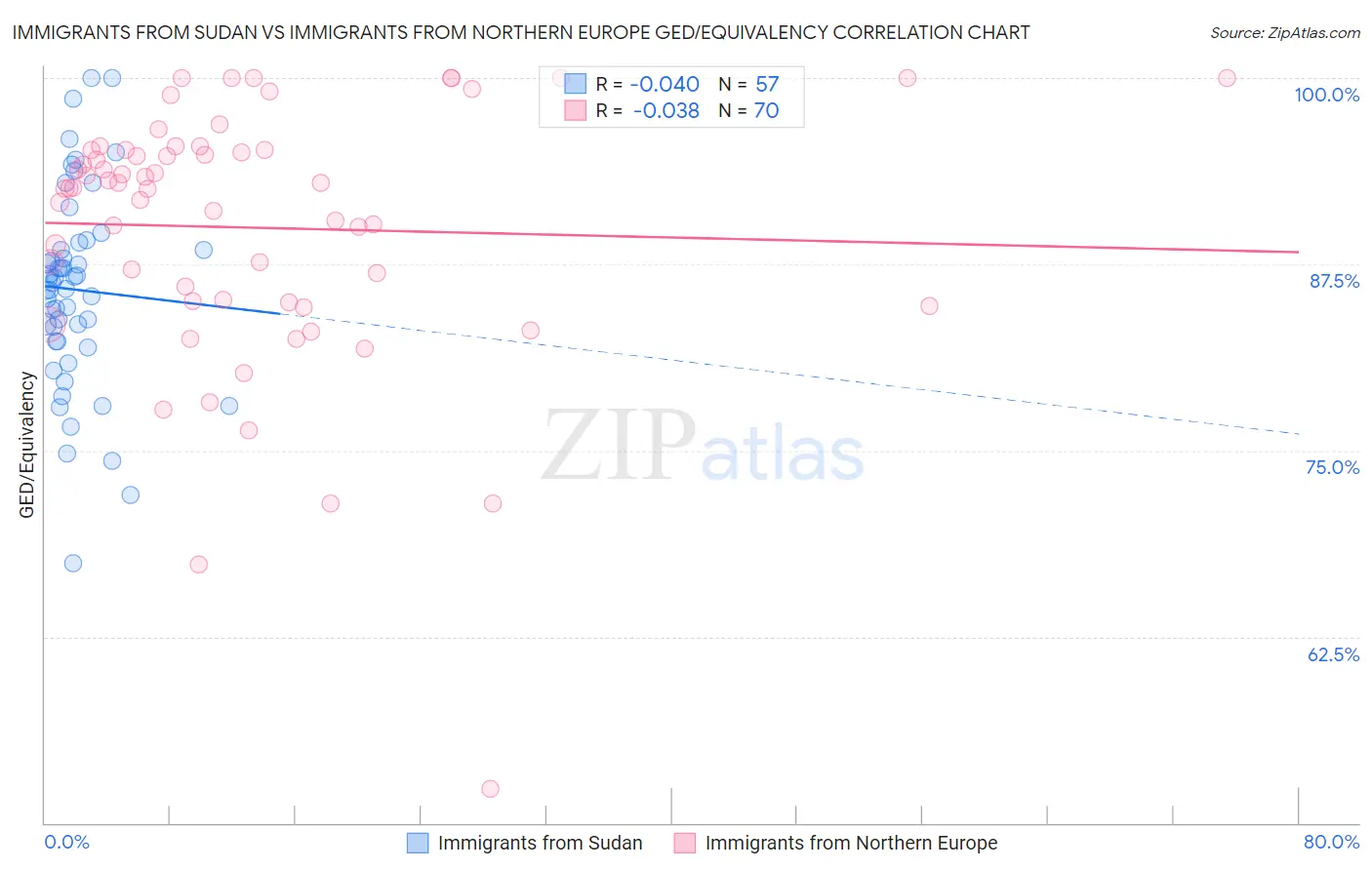 Immigrants from Sudan vs Immigrants from Northern Europe GED/Equivalency