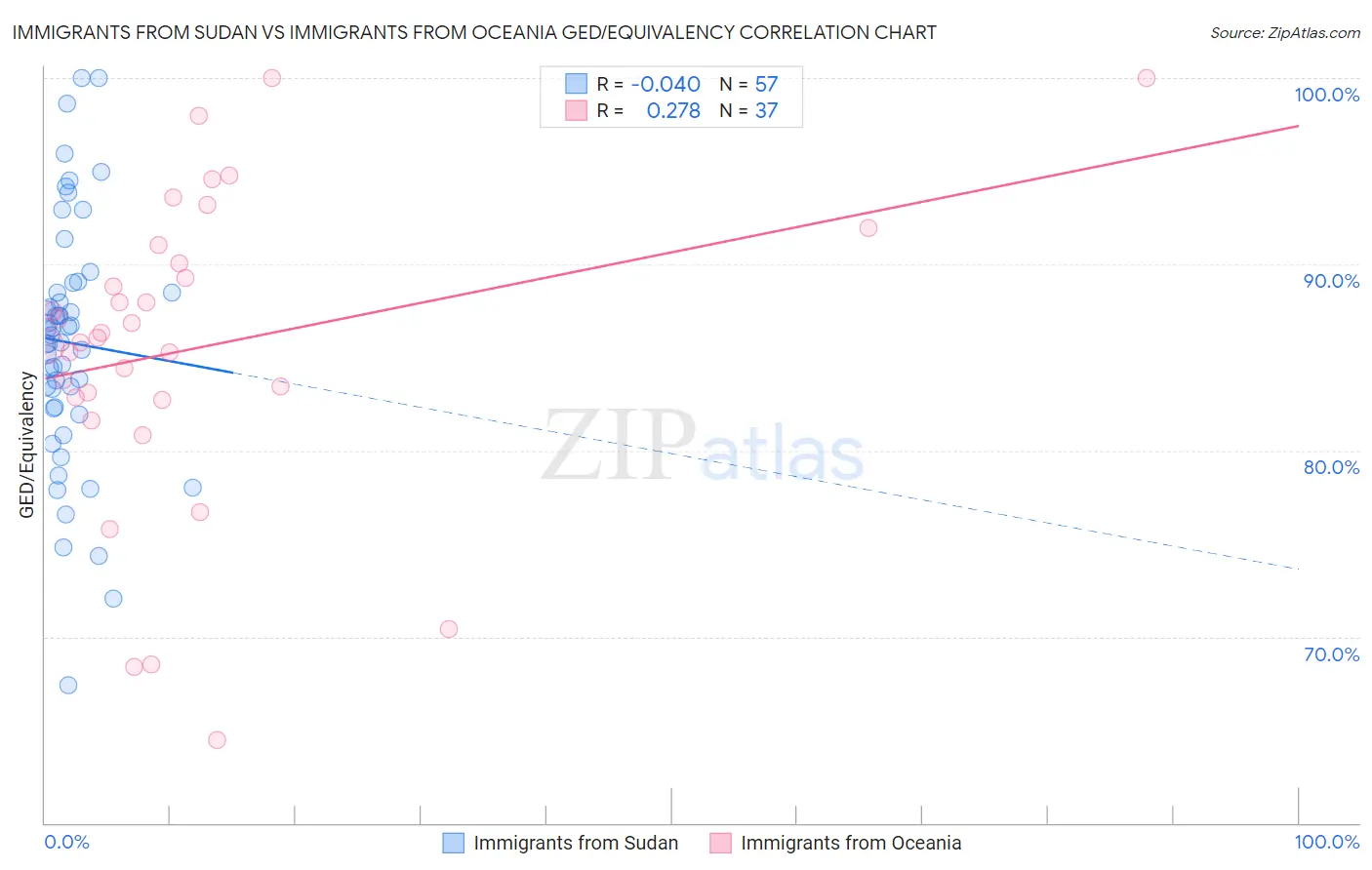 Immigrants from Sudan vs Immigrants from Oceania GED/Equivalency