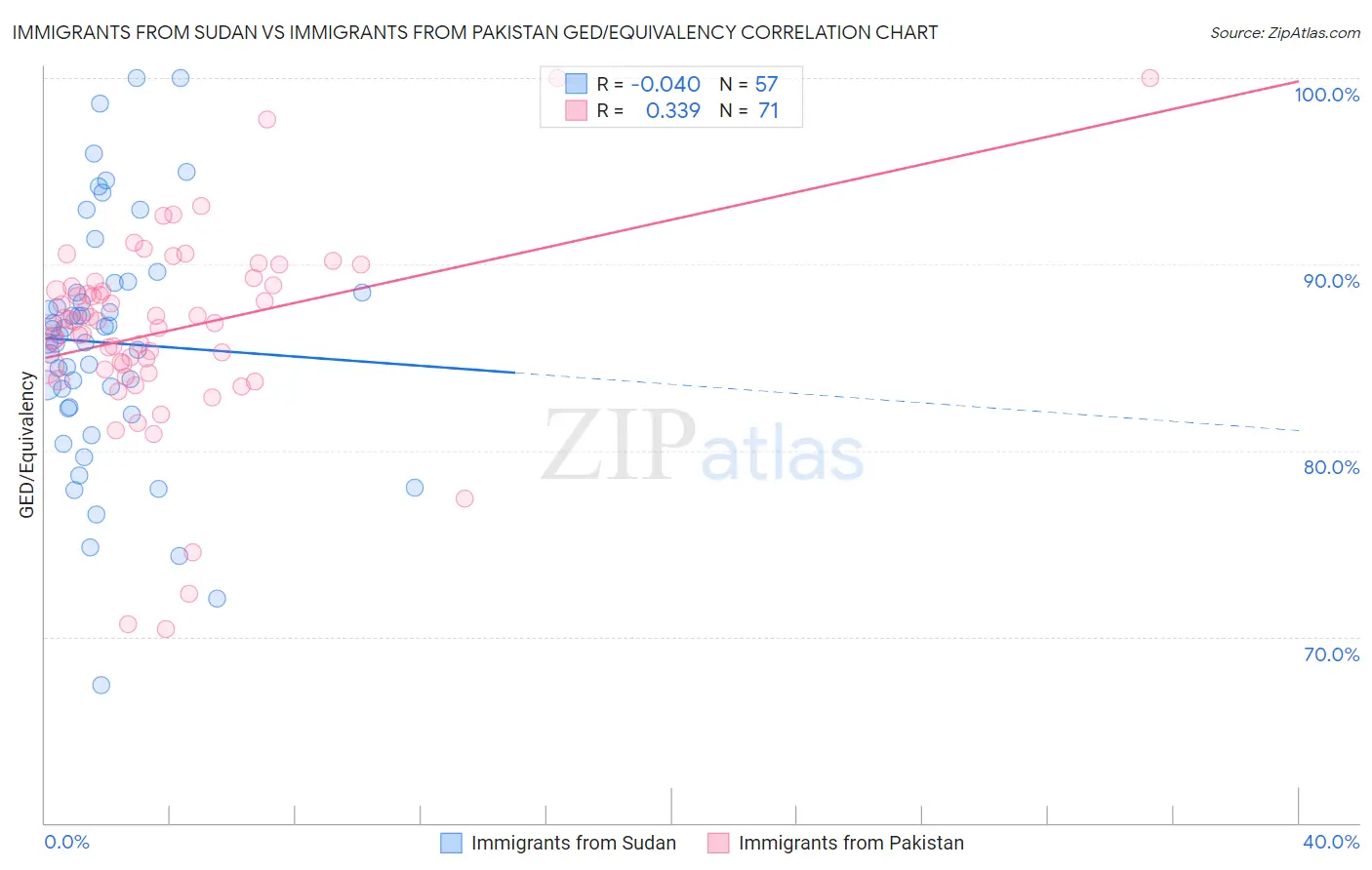 Immigrants from Sudan vs Immigrants from Pakistan GED/Equivalency