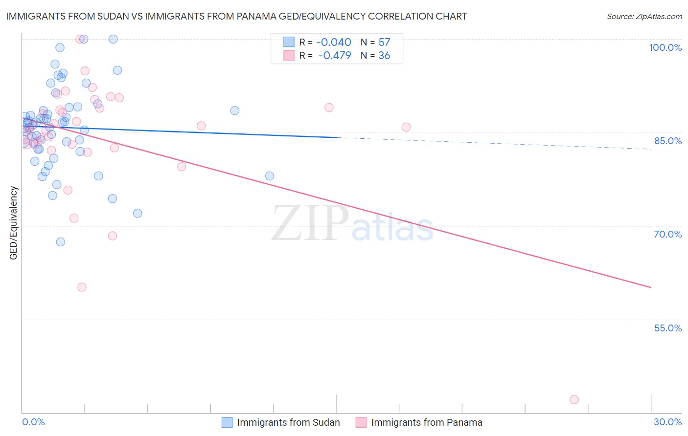 Immigrants from Sudan vs Immigrants from Panama GED/Equivalency