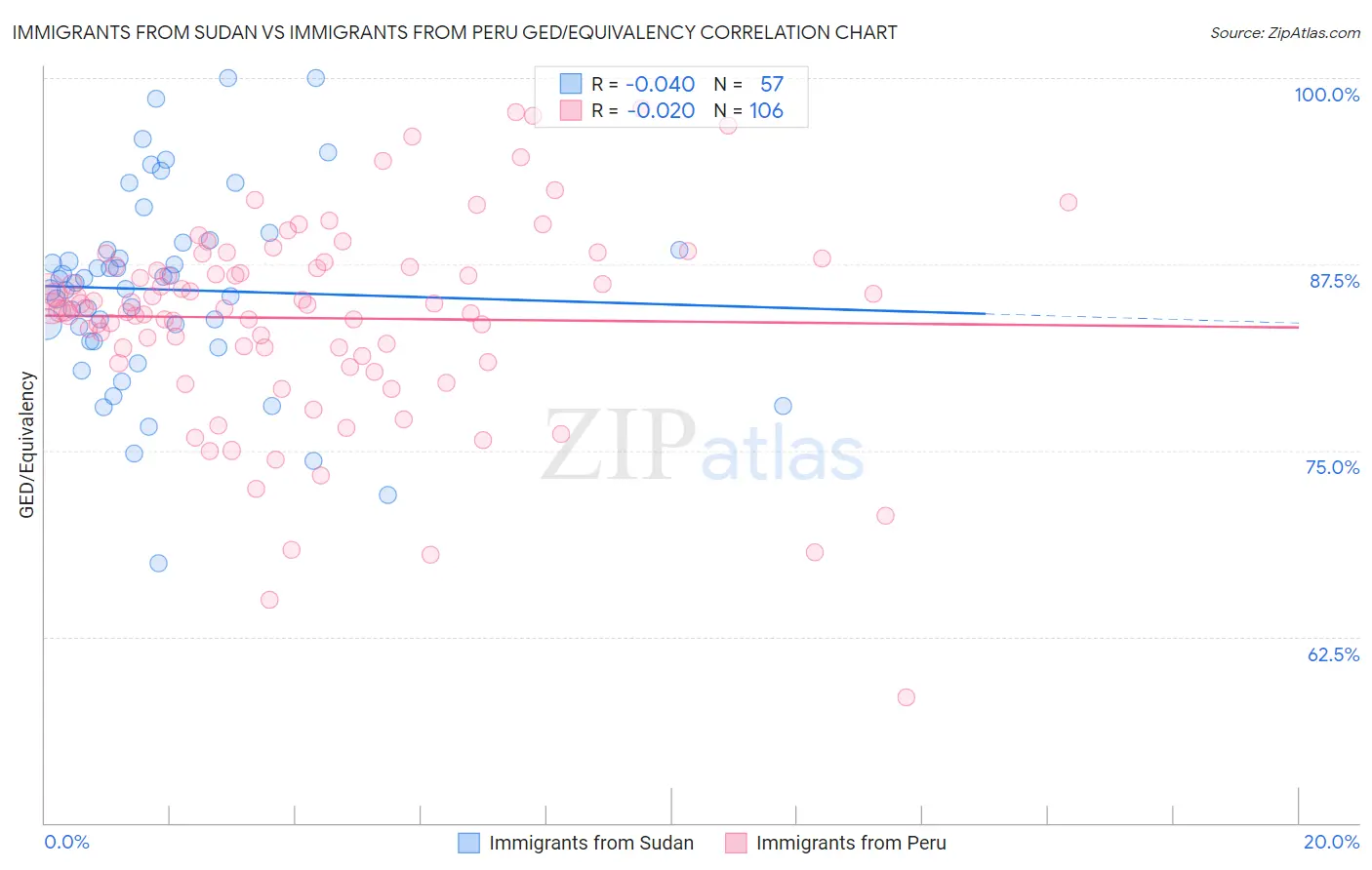 Immigrants from Sudan vs Immigrants from Peru GED/Equivalency
