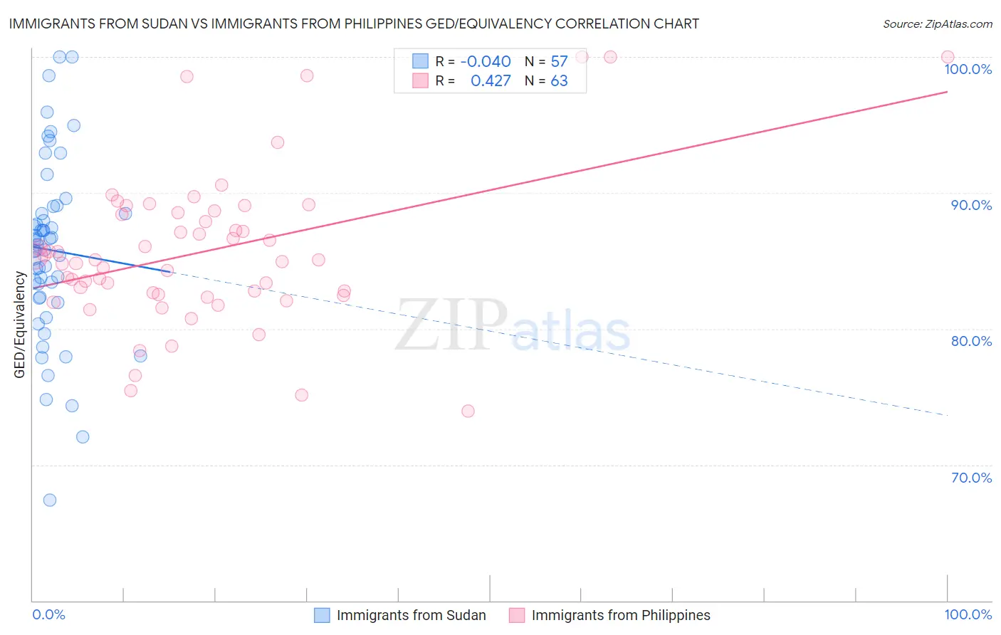 Immigrants from Sudan vs Immigrants from Philippines GED/Equivalency