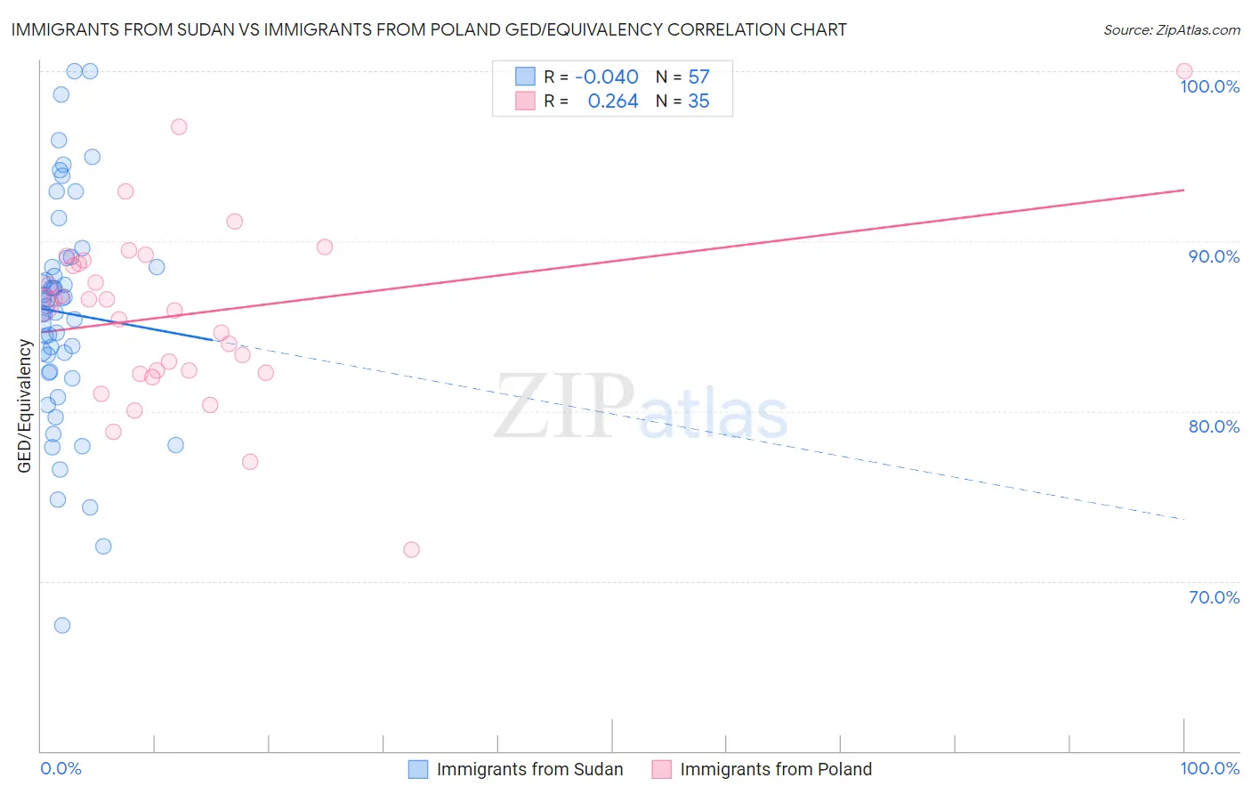 Immigrants from Sudan vs Immigrants from Poland GED/Equivalency