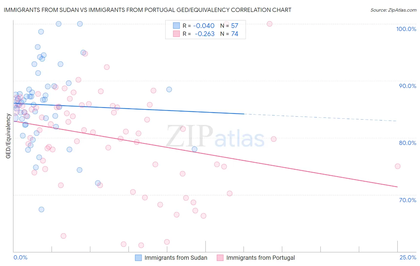 Immigrants from Sudan vs Immigrants from Portugal GED/Equivalency