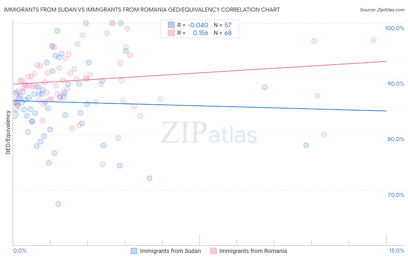 Immigrants from Sudan vs Immigrants from Romania GED/Equivalency
