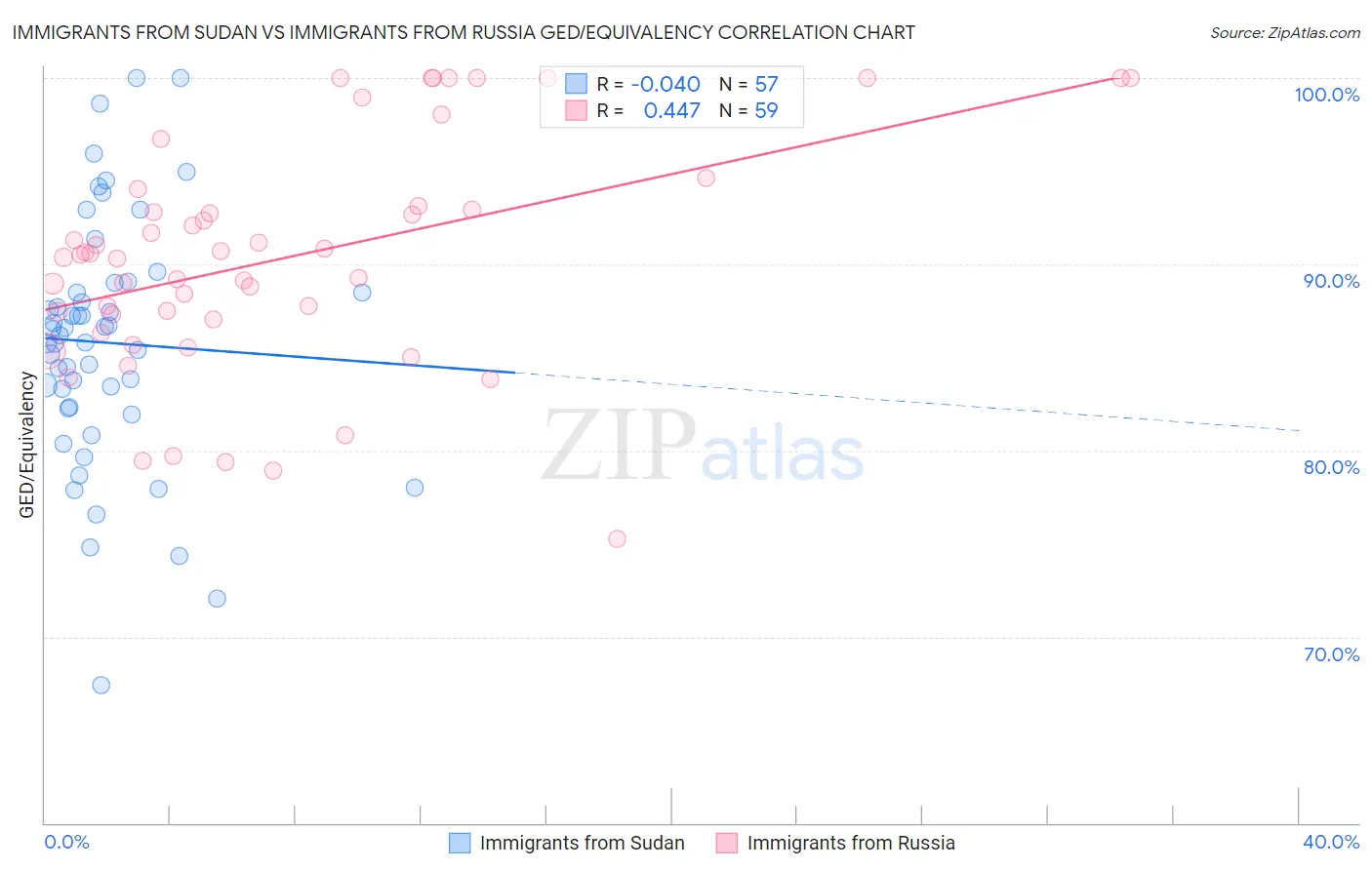 Immigrants from Sudan vs Immigrants from Russia GED/Equivalency