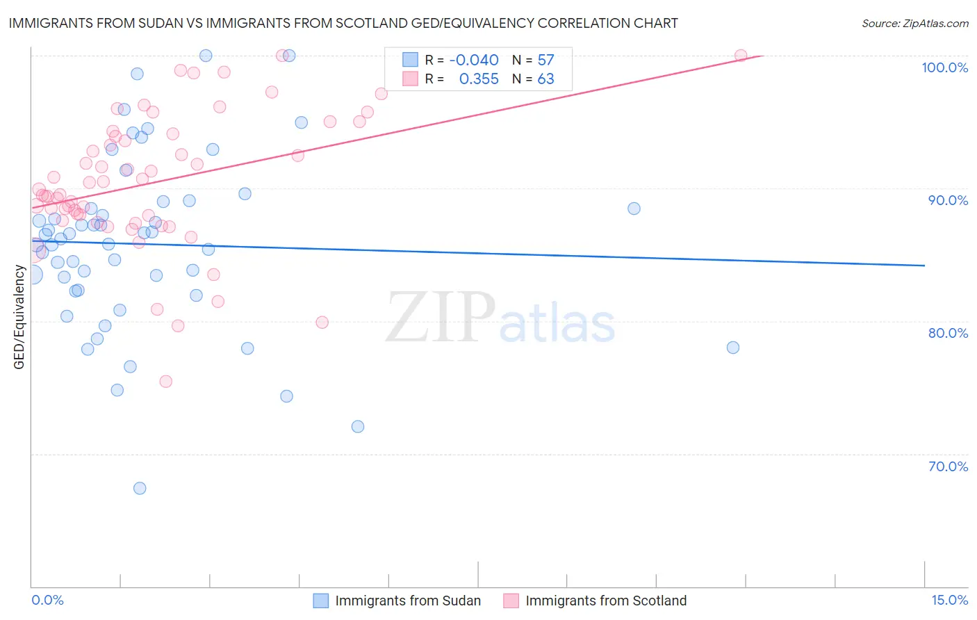 Immigrants from Sudan vs Immigrants from Scotland GED/Equivalency