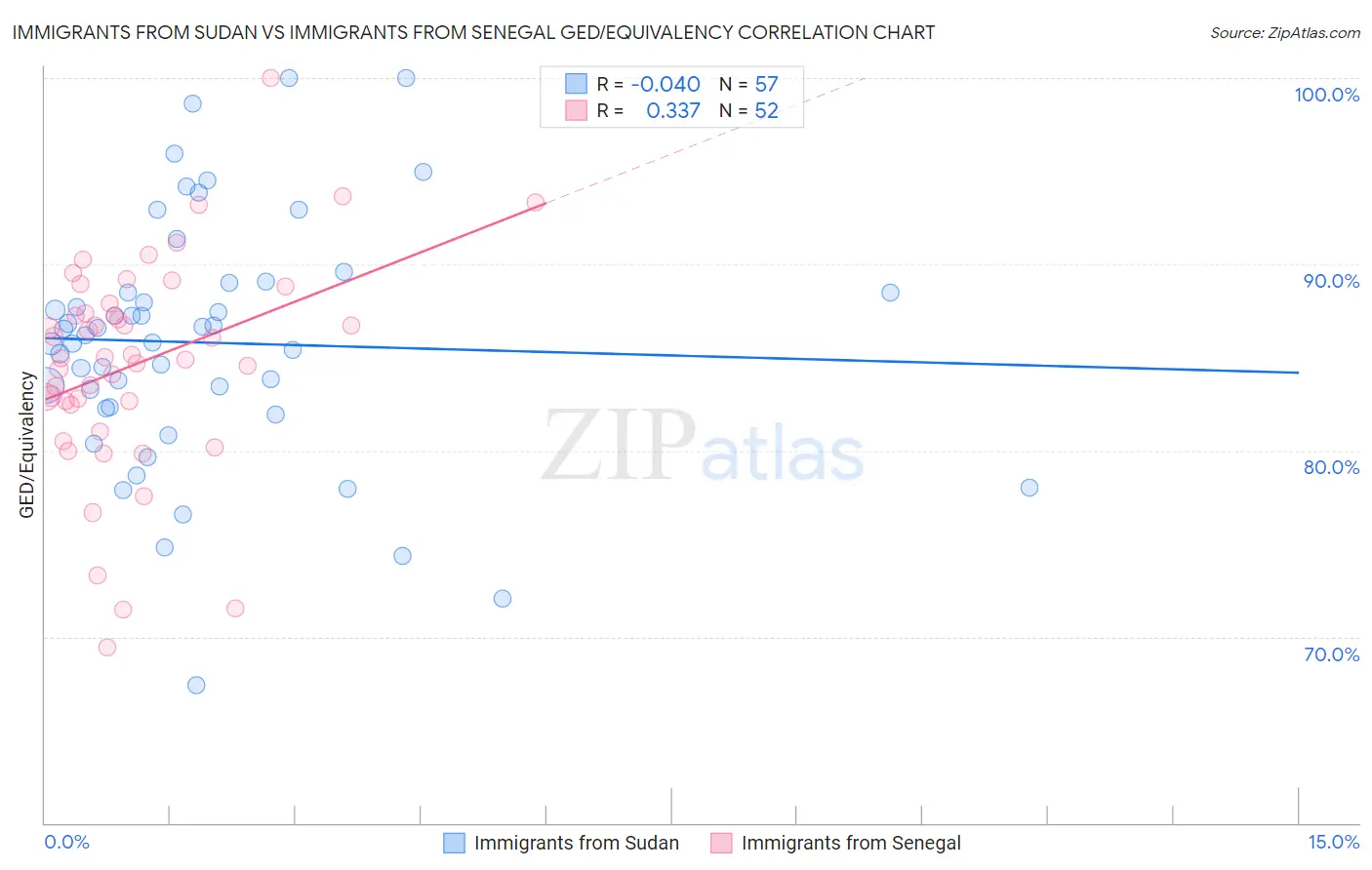 Immigrants from Sudan vs Immigrants from Senegal GED/Equivalency