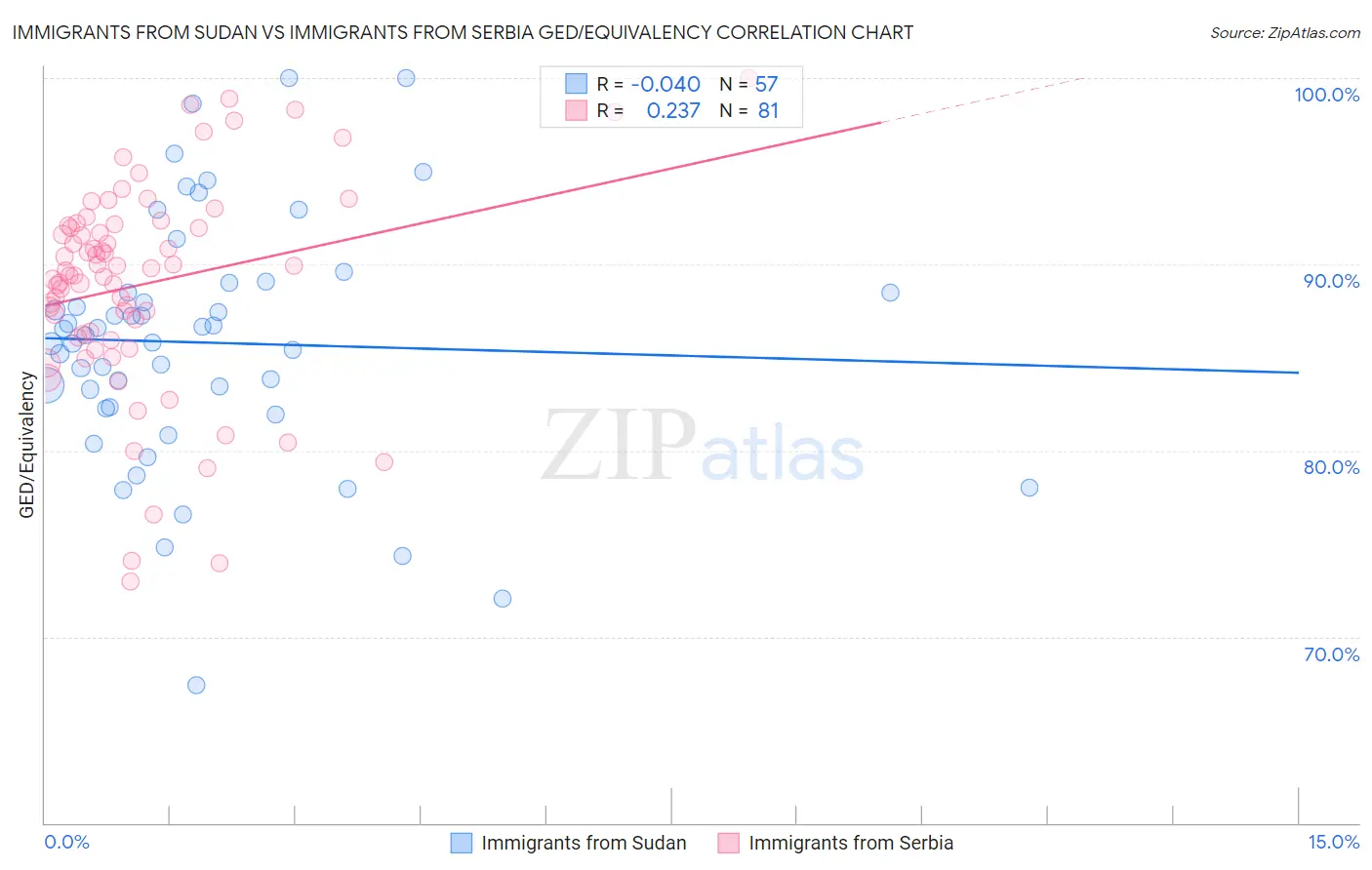 Immigrants from Sudan vs Immigrants from Serbia GED/Equivalency