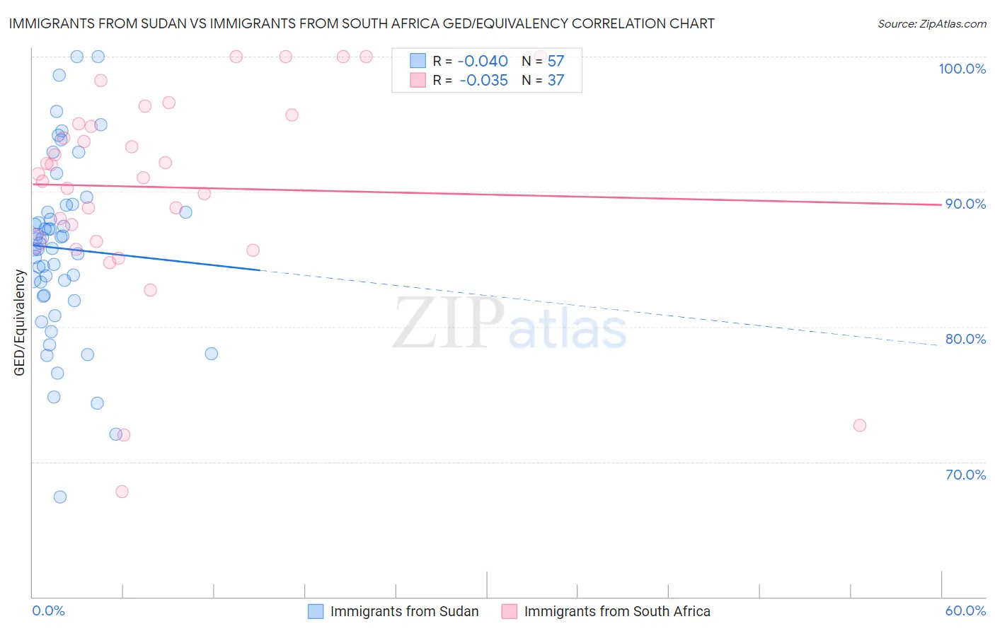 Immigrants from Sudan vs Immigrants from South Africa GED/Equivalency