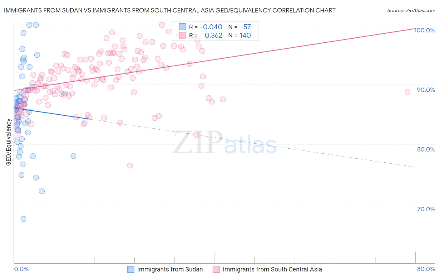 Immigrants from Sudan vs Immigrants from South Central Asia GED/Equivalency