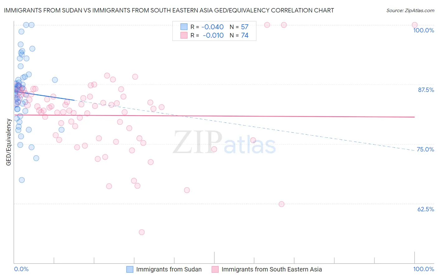 Immigrants from Sudan vs Immigrants from South Eastern Asia GED/Equivalency