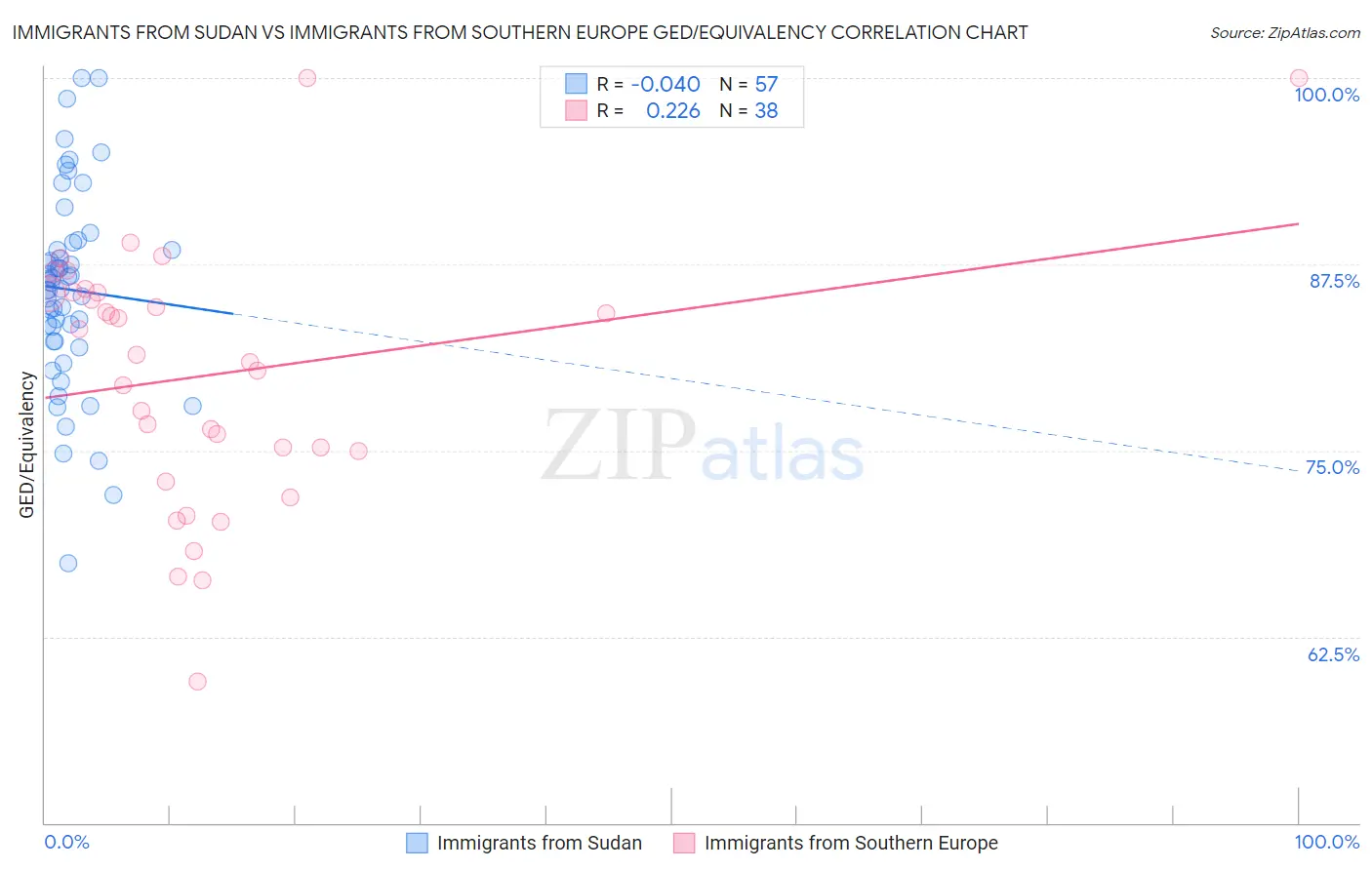 Immigrants from Sudan vs Immigrants from Southern Europe GED/Equivalency